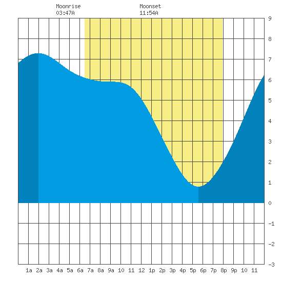 Armitage Island tide chart for Friday, April 10, 2026