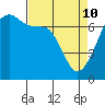 Armitage Island tide chart for Friday, April 10, 2026