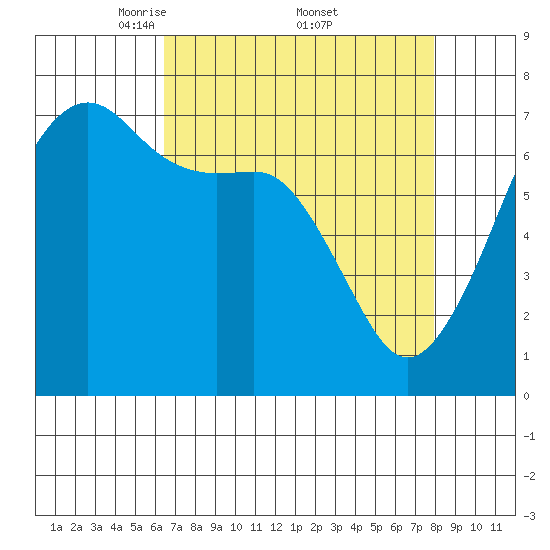Armitage Island tide chart for Saturday, April 11, 2026