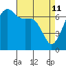 Armitage Island tide chart for Saturday, April 11, 2026