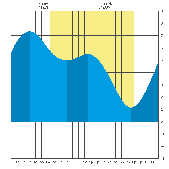 Armitage Island tide chart for Sunday, April 12, 2026