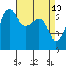 Armitage Island tide chart for Monday, April 13, 2026
