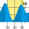 Armitage Island tide chart for Thursday, April 16, 2026