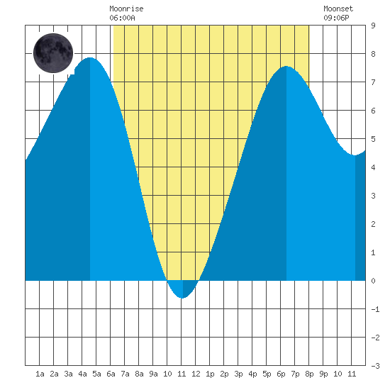 Armitage Island tide chart for Friday, April 17, 2026