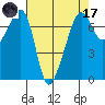 Armitage Island tide chart for Friday, April 17, 2026