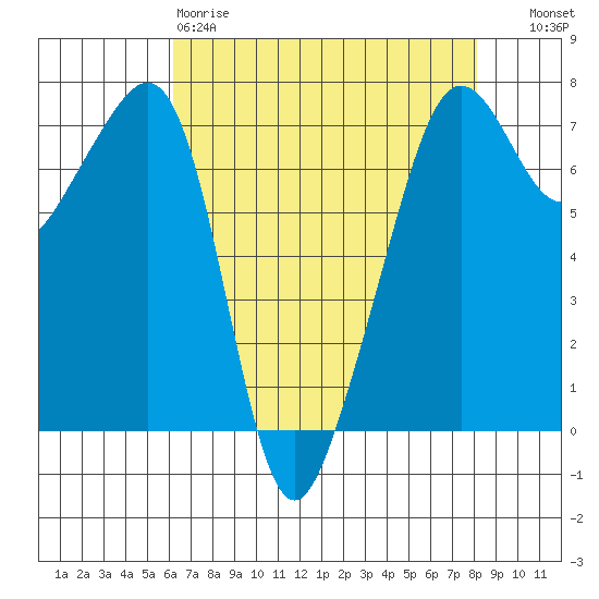 Armitage Island tide chart for Saturday, April 18, 2026