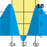 Armitage Island tide chart for Saturday, April 18, 2026