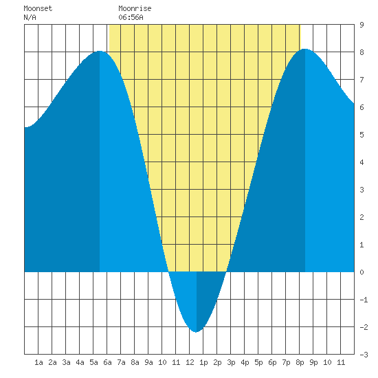 Armitage Island tide chart for Sunday, April 19, 2026
