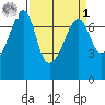 Armitage Island tide chart for Wednesday, April 1, 2026