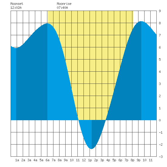 Armitage Island tide chart for Monday, April 20, 2026