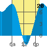 Armitage Island tide chart for Monday, April 20, 2026