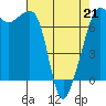 Armitage Island tide chart for Tuesday, April 21, 2026