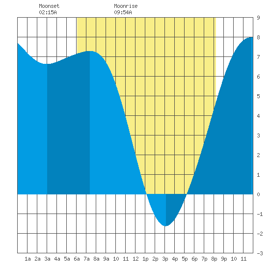Armitage Island tide chart for Wednesday, April 22, 2026