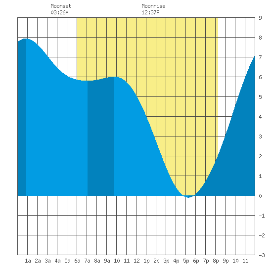 Armitage Island tide chart for Friday, April 24, 2026