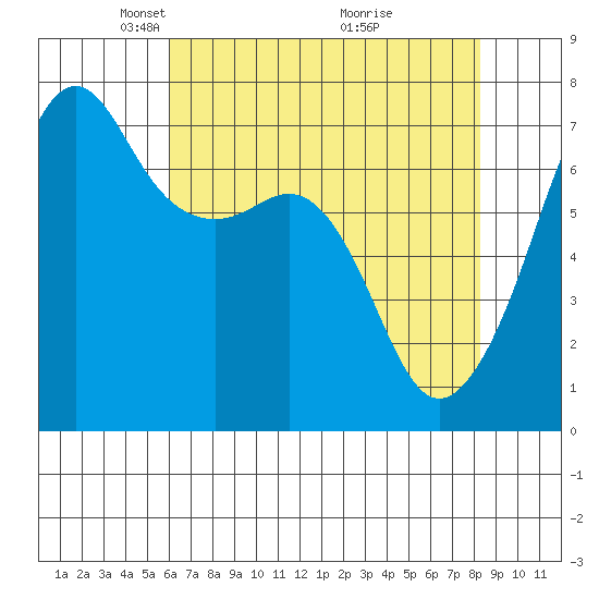 Armitage Island tide chart for Saturday, April 25, 2026