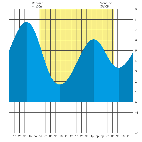 Armitage Island tide chart for Tuesday, April 28, 2026