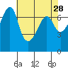Armitage Island tide chart for Tuesday, April 28, 2026