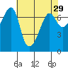 Armitage Island tide chart for Wednesday, April 29, 2026