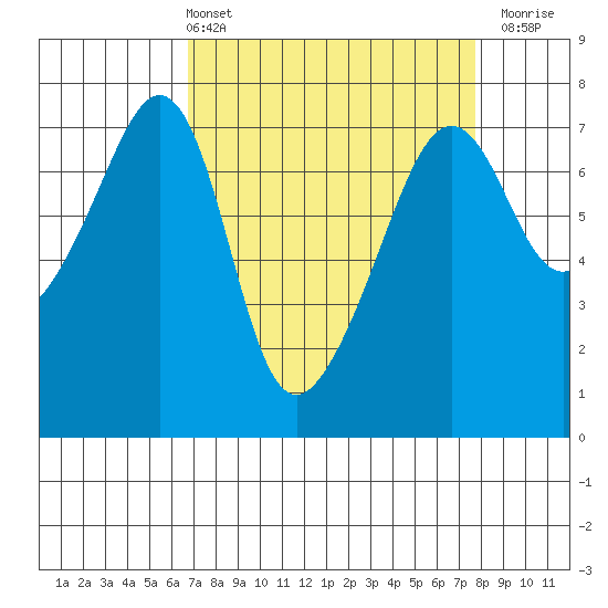 Armitage Island tide chart for Thursday, April 2, 2026