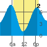 Armitage Island tide chart for Thursday, April 2, 2026