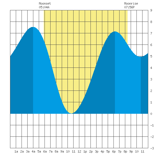 Armitage Island tide chart for Thursday, April 30, 2026