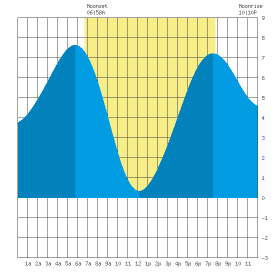 Armitage Island tide chart for Friday, April 3, 2026