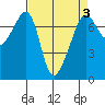 Armitage Island tide chart for Friday, April 3, 2026