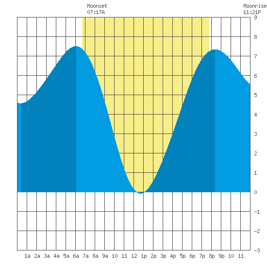 Armitage Island tide chart for Saturday, April 4, 2026