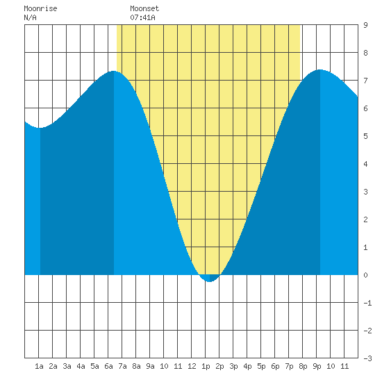 Armitage Island tide chart for Sunday, April 5, 2026