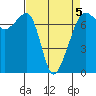 Armitage Island tide chart for Sunday, April 5, 2026