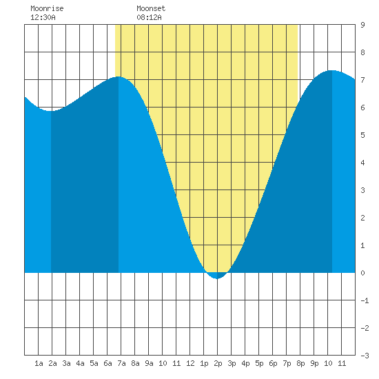 Armitage Island tide chart for Monday, April 6, 2026