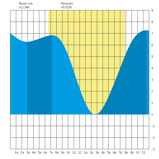 Armitage Island tide chart for Tuesday, April 7, 2026