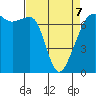 Armitage Island tide chart for Tuesday, April 7, 2026