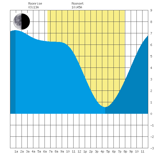 Armitage Island tide chart for Thursday, April 9, 2026
