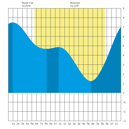 Armitage Island tide chart for Sunday, May 10, 2026
