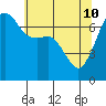 Armitage Island tide chart for Sunday, May 10, 2026