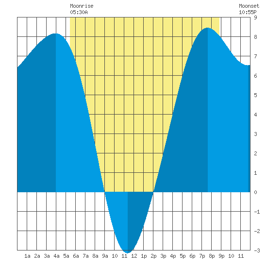Armitage Island tide chart for Sunday, May 17, 2026