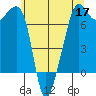 Armitage Island tide chart for Sunday, May 17, 2026