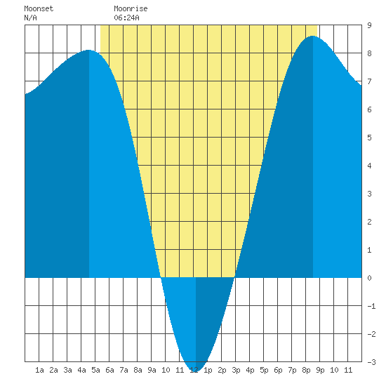 Armitage Island tide chart for Monday, May 18, 2026