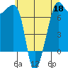 Armitage Island tide chart for Monday, May 18, 2026