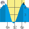 Armitage Island tide chart for Friday, May 1, 2026