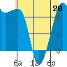 Armitage Island tide chart for Wednesday, May 20, 2026