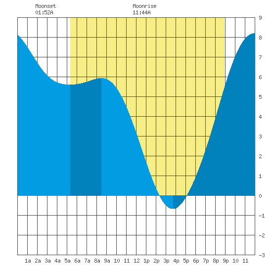 Armitage Island tide chart for Friday, May 22, 2026