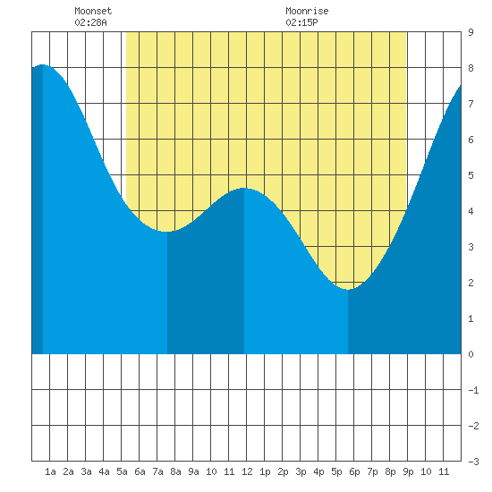 Armitage Island tide chart for Sunday, May 24, 2026