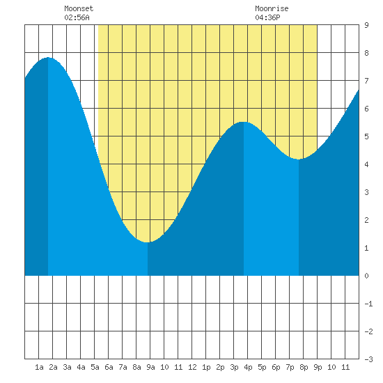 Armitage Island tide chart for Tuesday, May 26, 2026