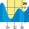 Armitage Island tide chart for Tuesday, May 26, 2026
