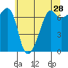 Armitage Island tide chart for Thursday, May 28, 2026