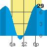 Armitage Island tide chart for Friday, May 29, 2026