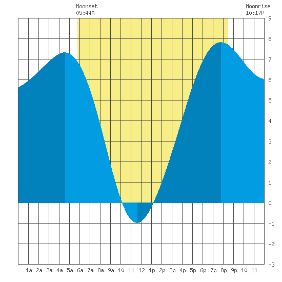 Armitage Island tide chart for Saturday, May 2, 2026