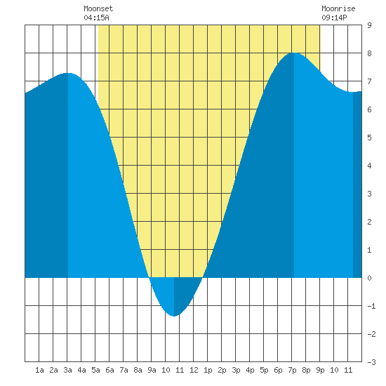 Armitage Island tide chart for Saturday, May 30, 2026
